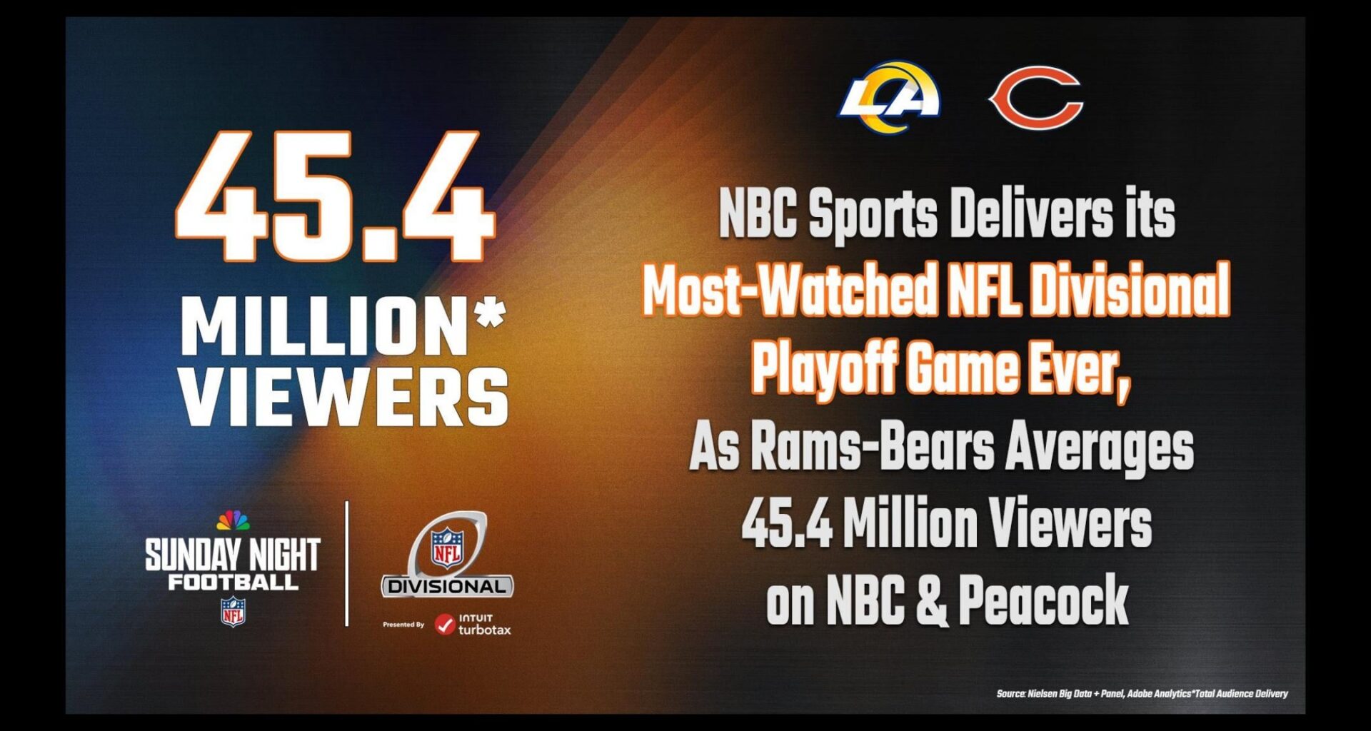 [Dave] Rams-Bears NFL Divisional Playoff Sets NBC Sports Record with 45.4 million viewers. Bears being good is great for the league.