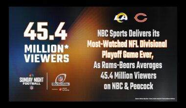 [Dave] Rams-Bears NFL Divisional Playoff Sets NBC Sports Record with 45.4 million viewers. Bears being good is great for the league.