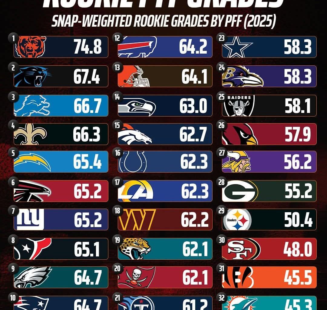 Always take PFF with a grain of salt... But round of applause for the 2025 rookie class.