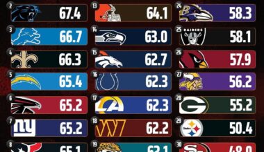 Always take PFF with a grain of salt... But round of applause for the 2025 rookie class.