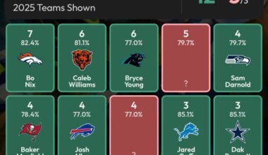 Bryce tied for 2nd in game winning drives this season (6)