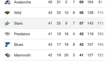 Matt Boldy(Olympian) and the Minnesota Wild have taken sole possession of 2nd place in the league after Jason Robinson(non-Olympian) and the Dallas Stars lose their 5th in a row