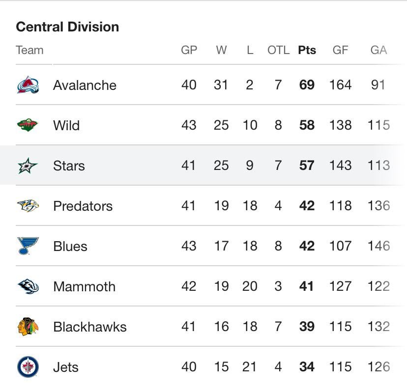 Matt Boldy(Olympian) and the Minnesota Wild have taken sole possession of 2nd place in the league after Jason Robinson(non-Olympian) and the Dallas Stars lose their 5th in a row