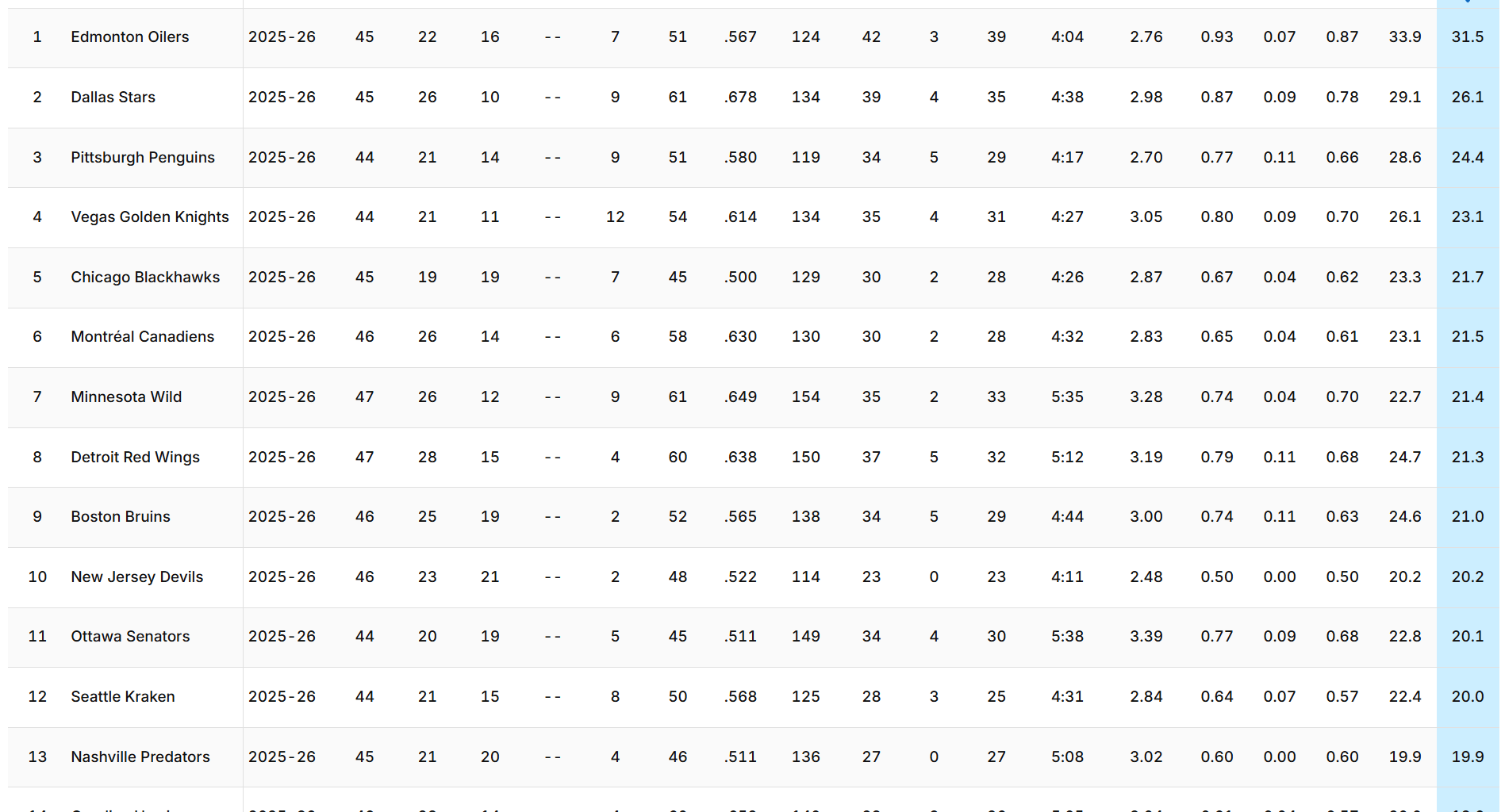 Finding some positives from tonight...