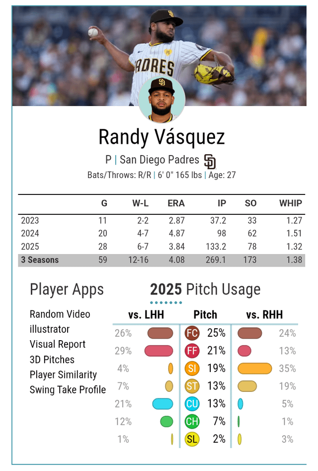 Padres roster review: Randy Vásquez