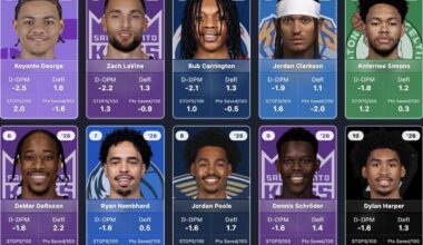 Keyonte worst defender in the NBA this year per D-DPM