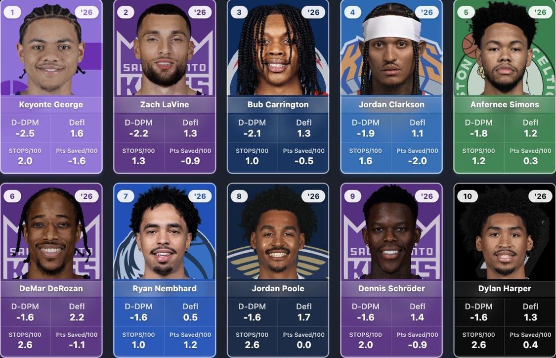 Keyonte worst defender in the NBA this year per D-DPM