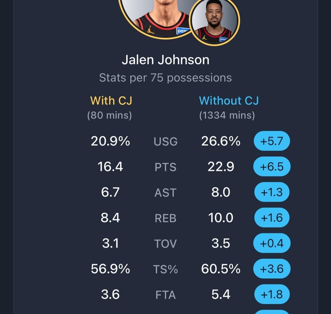 The CJ McCollum effect on Jalen Johnson