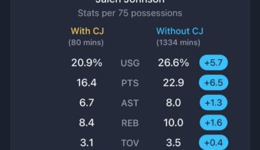 The CJ McCollum effect on Jalen Johnson