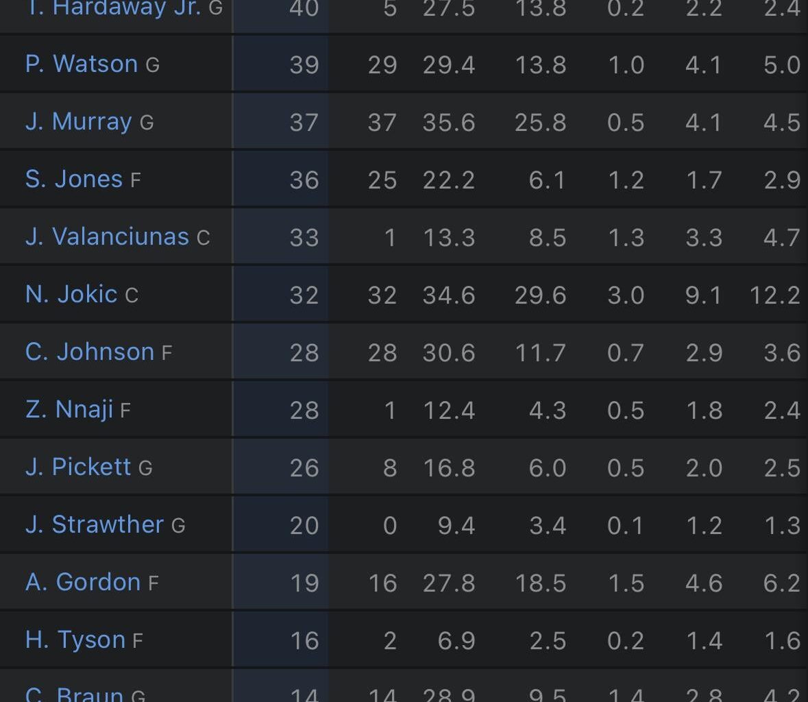 Bruce Brown is our only player who’s been in every game this season