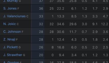 Bruce Brown is our only player who’s been in every game this season