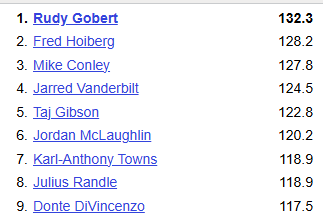 Per Basketball Reference, Rudy has the highest Offensive Rating of any player in Timberwolves history