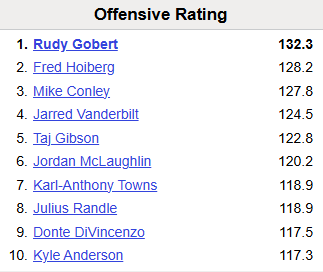 Per Basketball Reference, Rudy has the highest Offensive Rating of any player in Timberwolves history