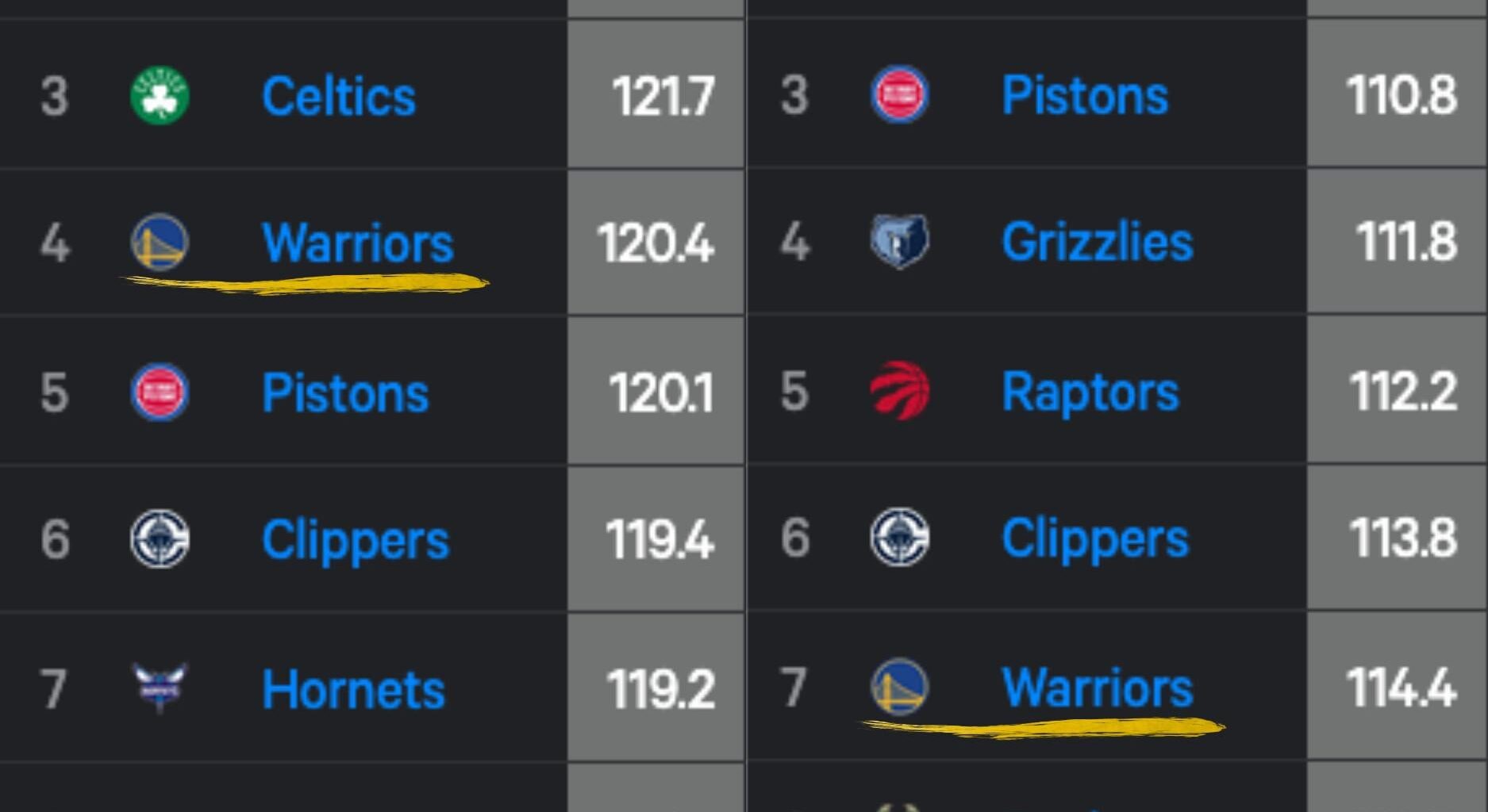 Golden State Warriors are #4 in offense & #7 in defense over last 10 games.