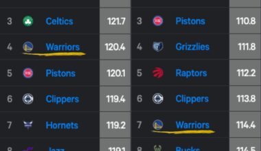 Golden State Warriors are #4 in offense & #7 in defense over last 10 games.