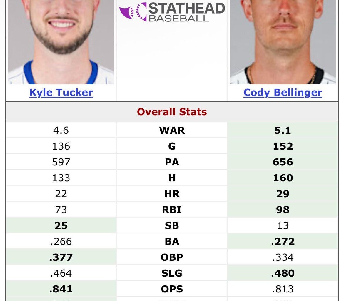 I don’t understand the hype for Kyle Tucker.