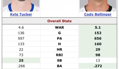 I don’t understand the hype for Kyle Tucker.