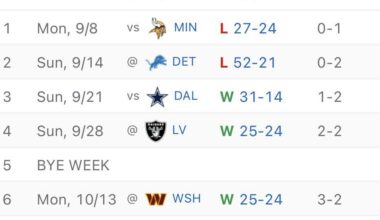 Fun fact: last time the bears lost two in a row they went on a 4 game winnings streak.