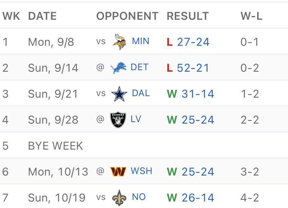 Fun fact: last time the bears lost two in a row they went on a 4 game winnings streak.