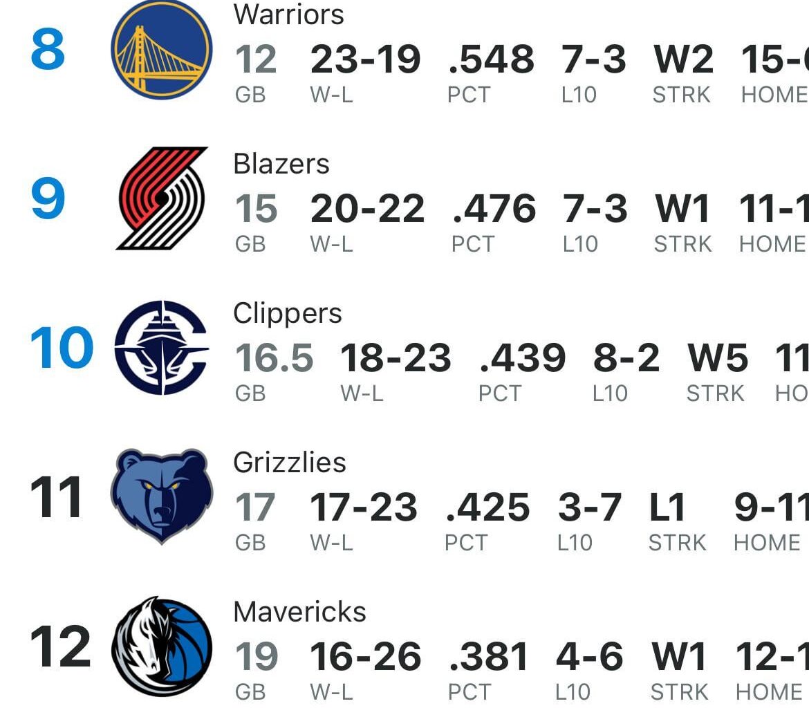 With the Clippers win tonight the Grizzlies have fallen to the 11th seed at the halfway mark