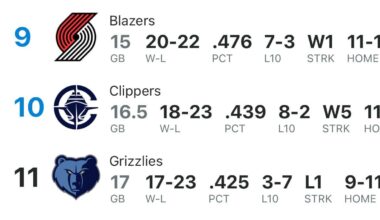 With the Clippers win tonight the Grizzlies have fallen to the 11th seed at the halfway mark
