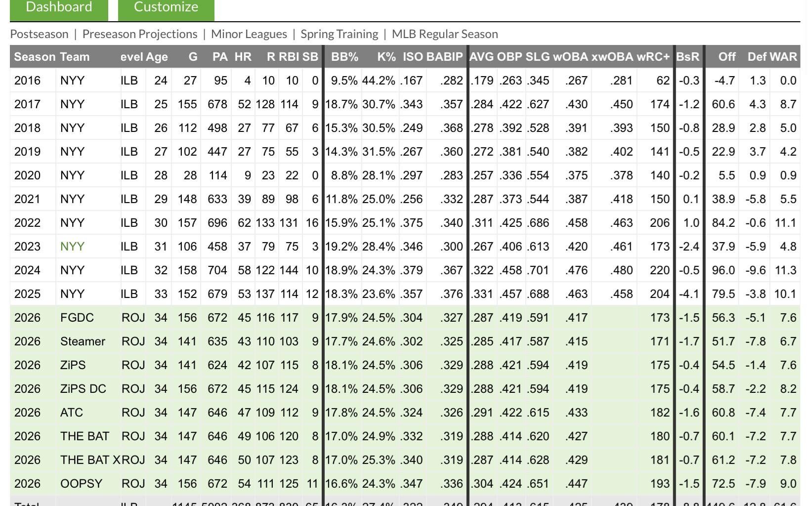 I’m not sure most people realize how insane Judge is. 3 seasons with a wRC+ over 200. Trout never even had one and Harper’s unbelievable first MVP was 197.