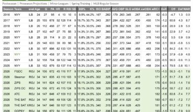 I’m not sure most people realize how insane Judge is. 3 seasons with a wRC+ over 200. Trout never even had one and Harper’s unbelievable first MVP was 197.