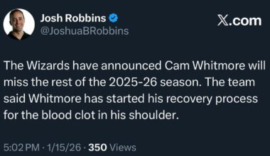 [Robbins] The Wizards have announced Cam Whitmore will miss the rest of the 2025-26 season. The team said Whitmore has started his recovery process for the blood clot in his shoulder.