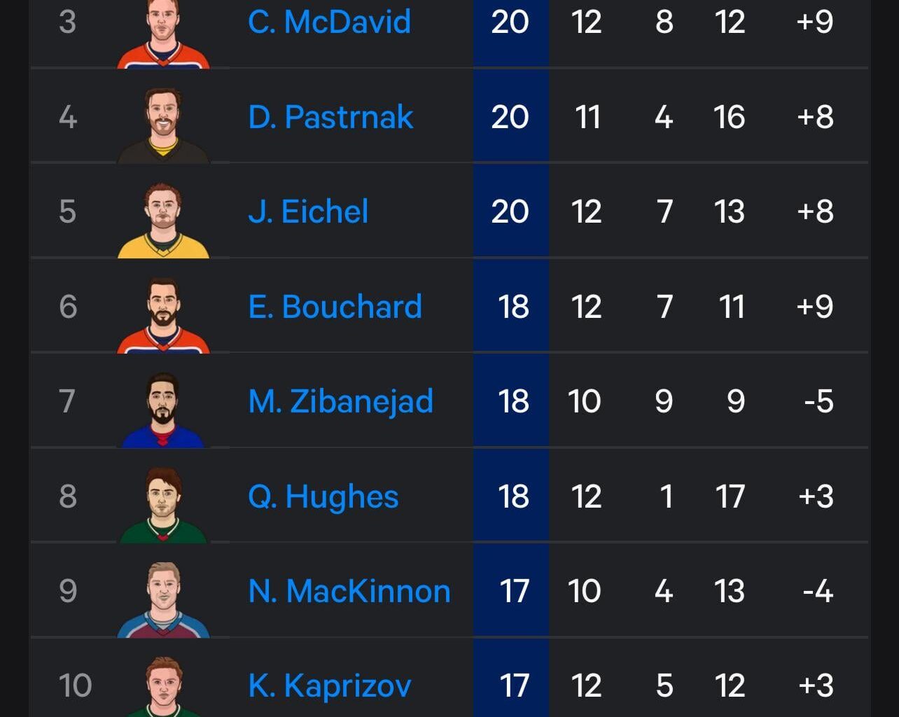Kucherov’s has 2.45 points per game since January 1st