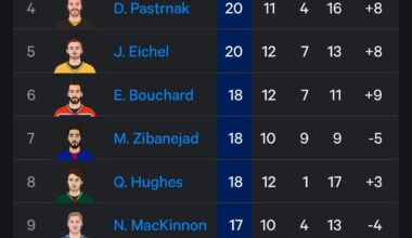 Kucherov’s has 2.45 points per game since January 1st