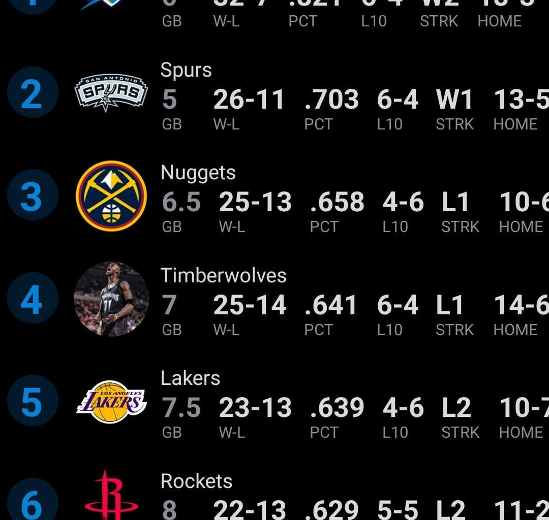 Still 4th in the west tho