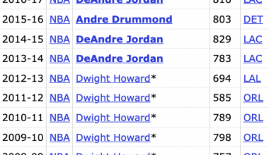 Jalen Johnson currently leads the NBA in defensive rebounds. He's looking to become the 2nd Hawks player to do so, joining Dikembe Mutombo