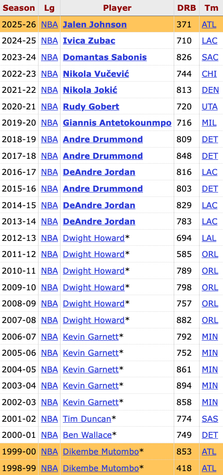 Jalen Johnson currently leads the NBA in defensive rebounds. He's looking to become the 2nd Hawks player to do so, joining Dikembe Mutombo