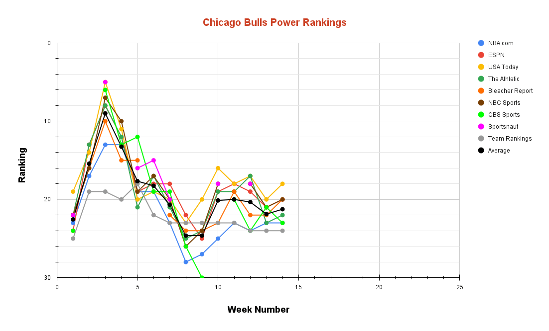 Chicago Bulls Power Rankings Week 14