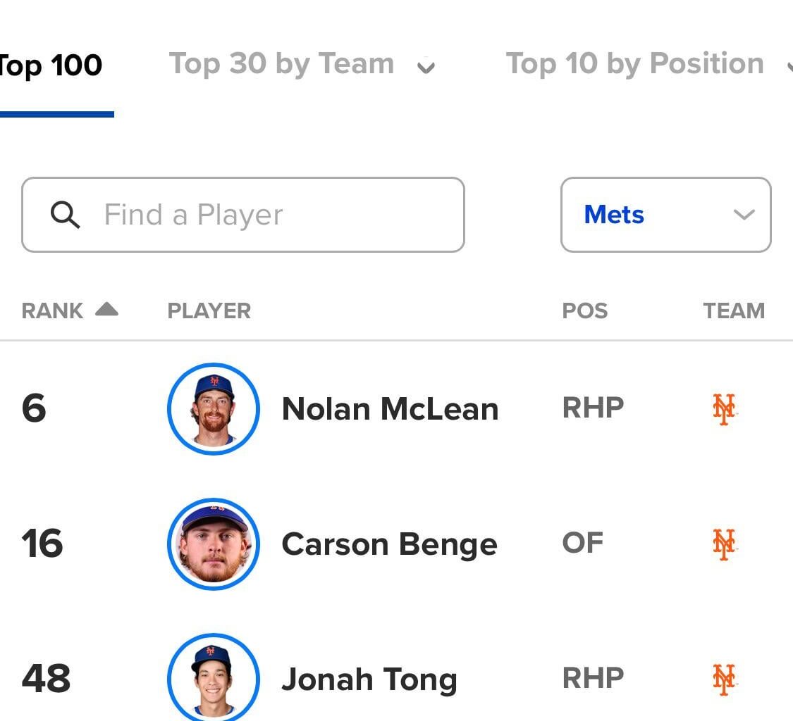 The Mets have 4 players in the MLB's Top 100 prospects