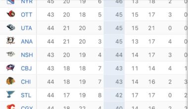 With Winnipeg’s victory over the Kings, the Canucks once again have the best odds for the first pick overall!