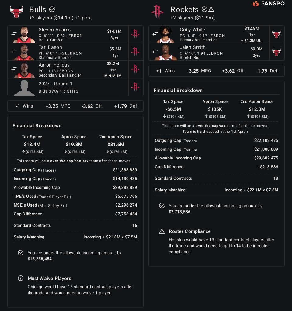 Wud love to deal with Houston but heard they’re being difficult letting Tari go who is looking for a bigger role but a good defender and rising offensive player . Yes I know Adams is hurt but would be the only center next year under contract. Would def help Houston with better guard play & big help