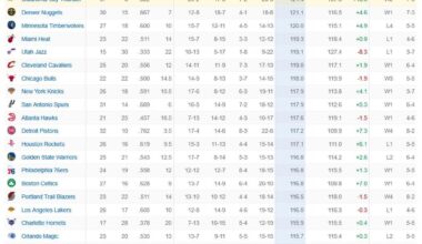 The Thunder are now #1 in both PPG scored AND PPG allowed