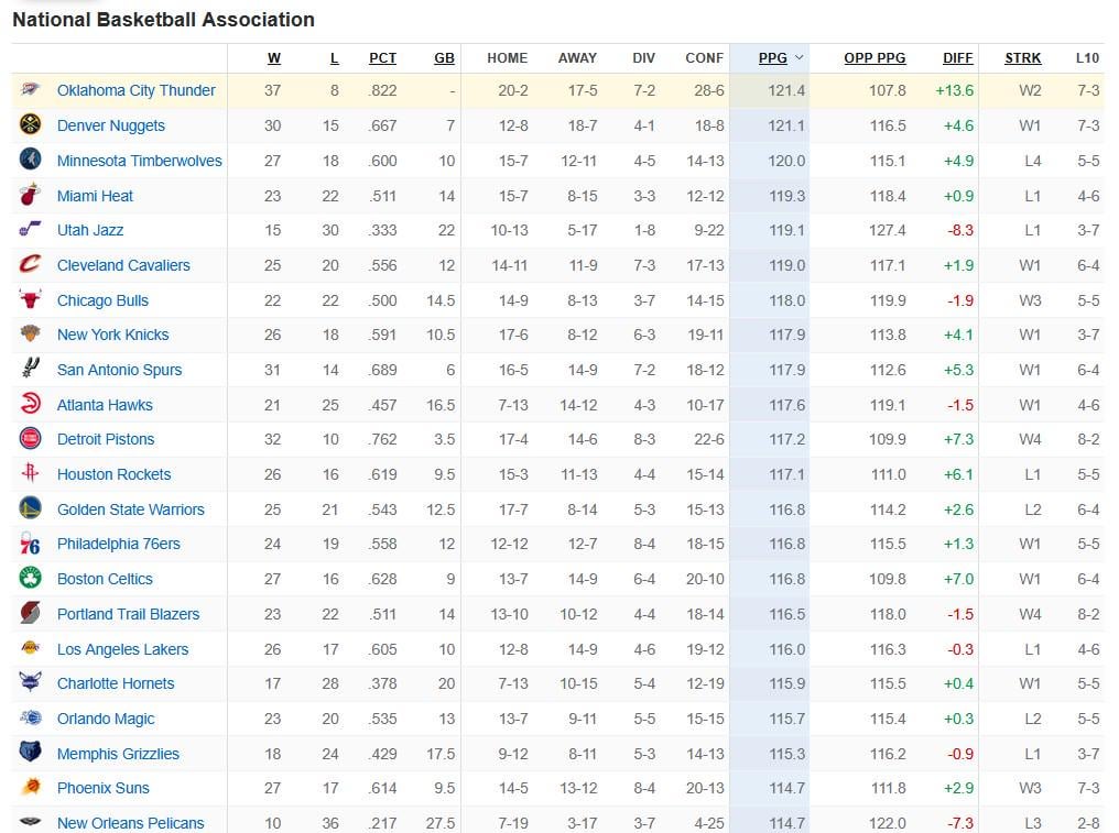 The Thunder are now #1 in both PPG scored AND PPG allowed