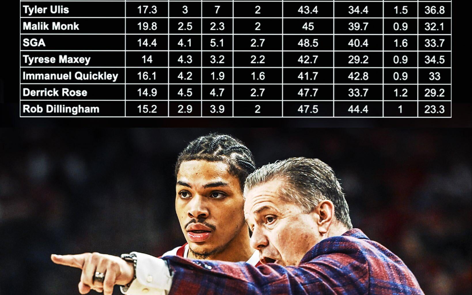 Darius Acuff's College Production Compared With Other Elite Guards Coached By John Calipari