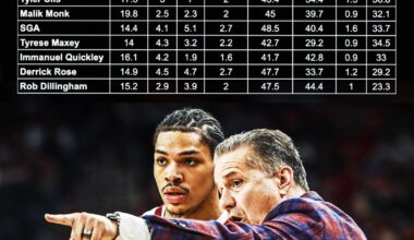 Darius Acuff's College Production Compared With Other Elite Guards Coached By John Calipari