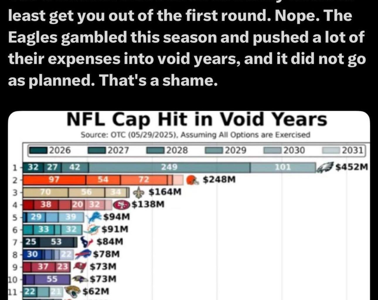 You'd think all that borrowed money would at least get you out of the first round. Nope. The Eagles gambled this season and pushed a lot of their expenses into void years, and it did not go as planned. That's a shame.