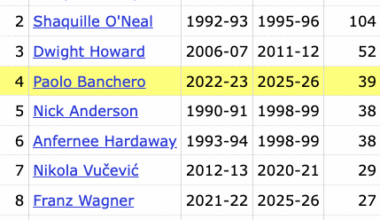 Paolo Banchero now has the 4th most 30-point games in franchise history, passing Penny Hardaway and Nick Anderson