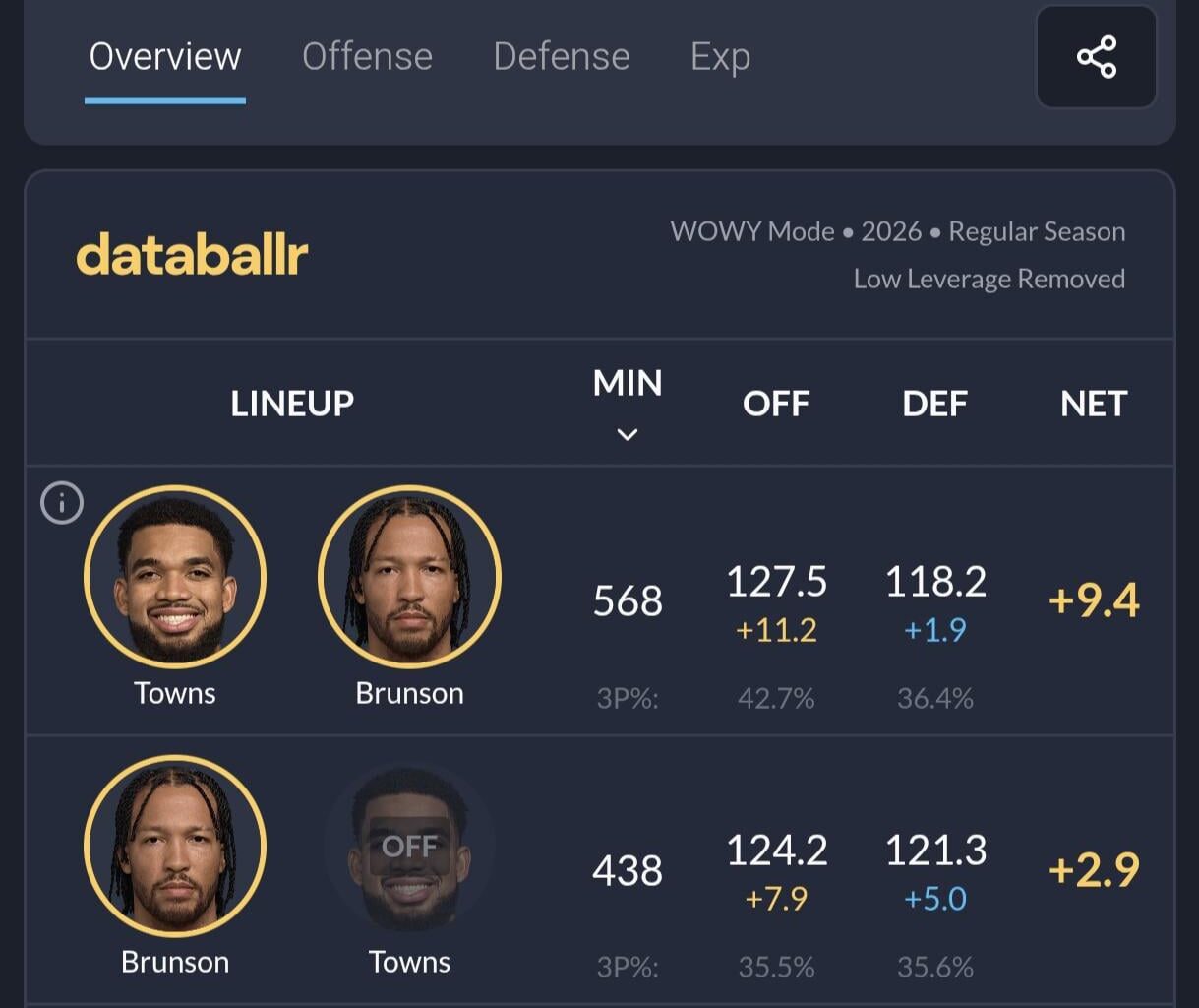 KAT is getting a ton of slander recently, but honestly Brunson is getting away with murder throughout the first 3 quarters of games just because he hits 4-5 tough shots in the 4th. It shouldn't be like this at this stage of our project.