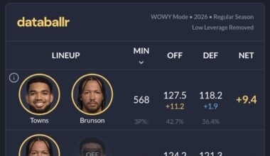 KAT is getting a ton of slander recently, but honestly Brunson is getting away with murder throughout the first 3 quarters of games just because he hits 4-5 tough shots in the 4th. It shouldn't be like this at this stage of our project.