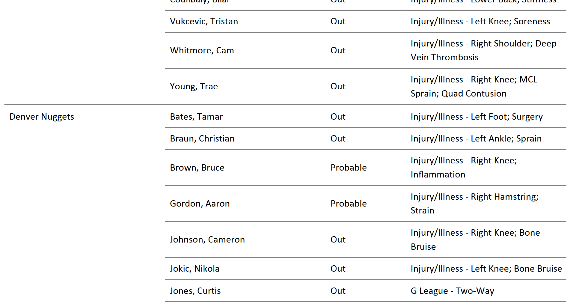 Injury report for Wizards at Nuggets: Bilal Out, Vuk Out. For Denver, no Braun or Valanciunas