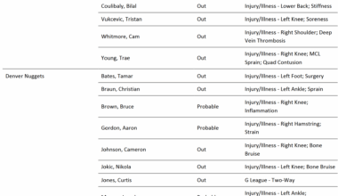 Injury report for Wizards at Nuggets: Bilal Out, Vuk Out. For Denver, no Braun or Valanciunas