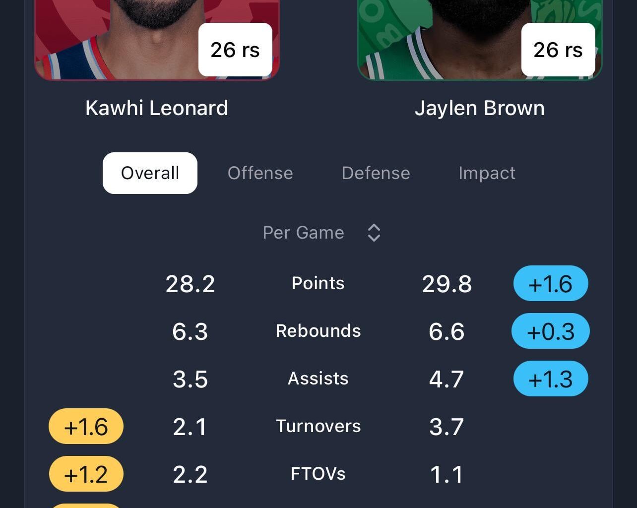 [Pina] Kawhi vs Jaylen Brown “two-way” stats