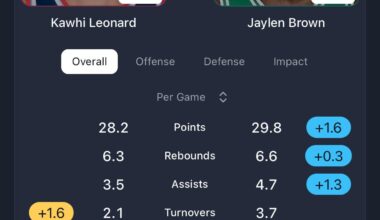 [Pina] Kawhi vs Jaylen Brown “two-way” stats