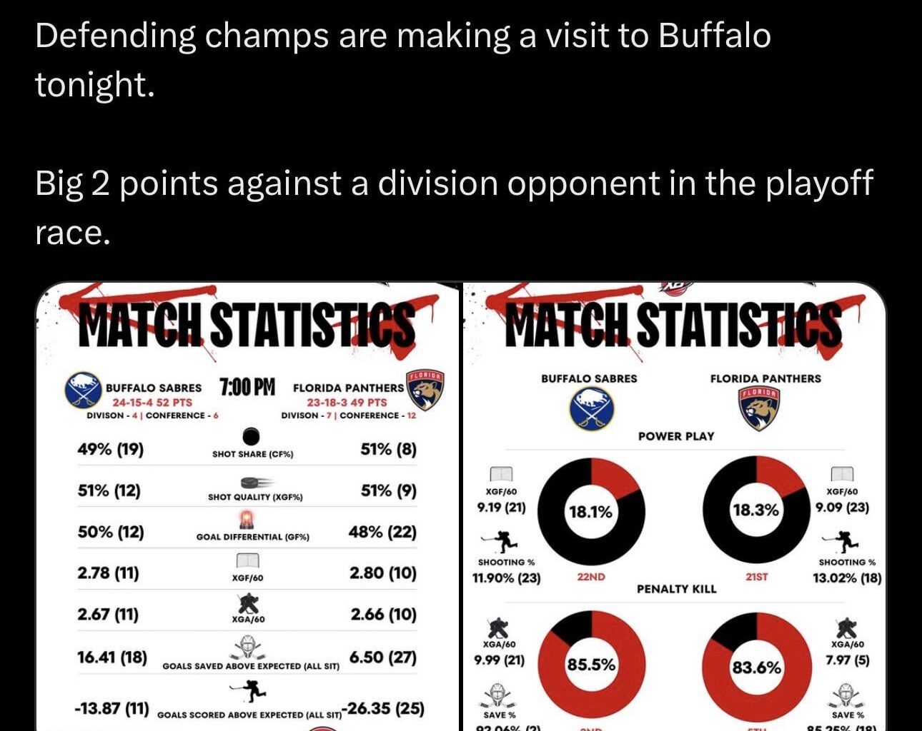 [Chad DeDominicis] Defending champs are making a visit to Buffalo tonight. Big 2 points against a division opponent in the playoff race.